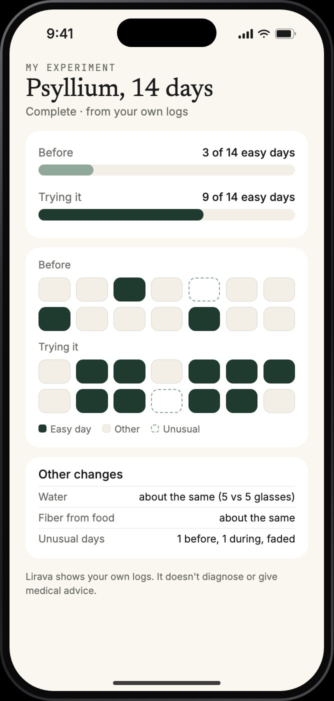 A finished experiment comparing easy days before and during, with unusual days faded, using example data